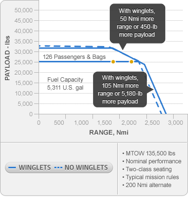 payload-range curve chart