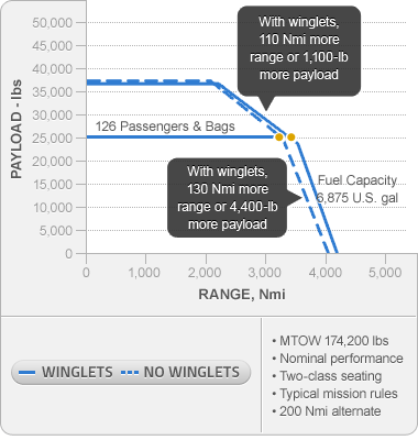 payload-range curve chart