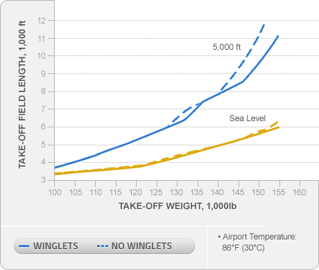 improved take-off performance chart
