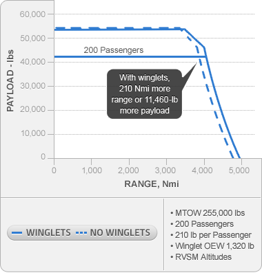 Payload-Range Curve Chart